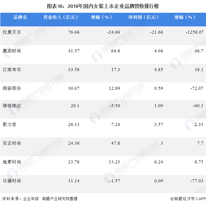 k1体育平台2020年我国女装行业竞争格局与发展趋势 国内女装上市企业分化趋势明显(图10)