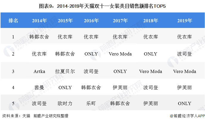 k1体育平台2020年我国女装行业竞争格局与发展趋势 国内女装上市企业分化趋势明显(图9)