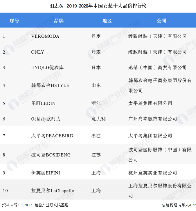 k1体育平台2020年我国女装行业竞争格局与发展趋势 国内女装上市企业分化趋势明显(图8)