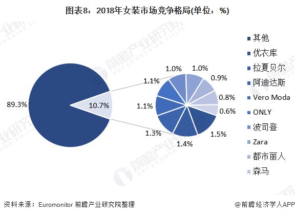 k1体育appk1体育预见2020：《年中国女装产业全景图谱》（附市场规模、竞争格局、并购现状、发展前景）(图8)