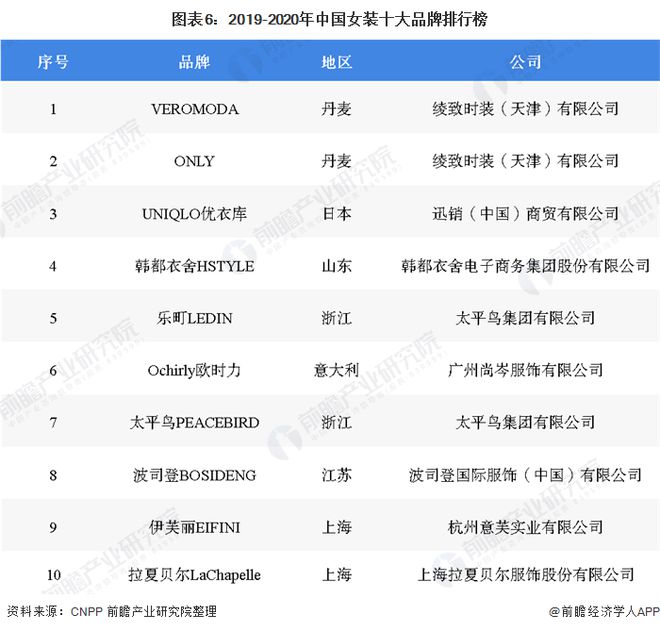 k1体育appk1体育预见2020：《年中国女装产业全景图谱》（附市场规模、竞争格局、并购现状、发展前景）(图6)