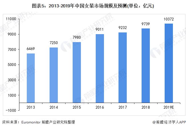 k1体育appk1体育预见2020：《年中国女装产业全景图谱》（附市场规模、竞争格局、并购现状、发展前景）(图5)