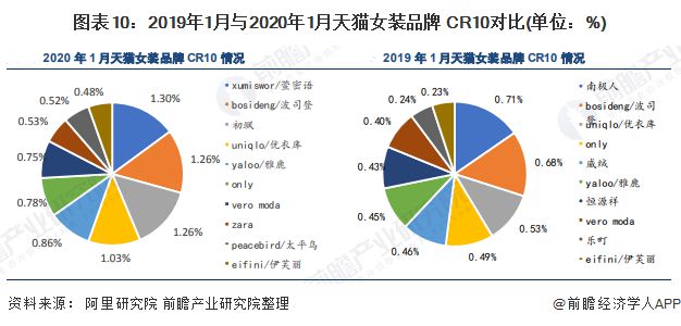 k1体育appk1体育预见2020：《年中国女装产业全景图谱》（附市场规模、竞争格局、并购现状、发展前景）(图10)