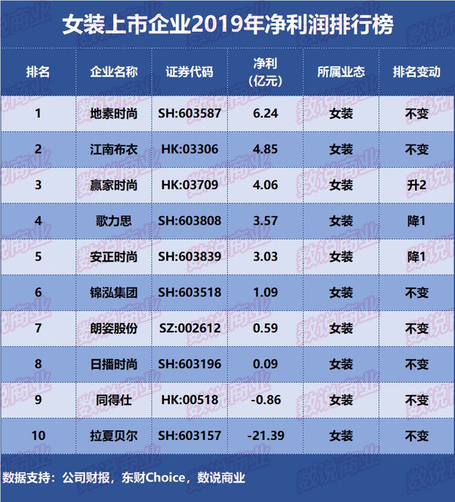 k1体育app女装上市企k1体育业2019年净利润排平台行榜(图1)