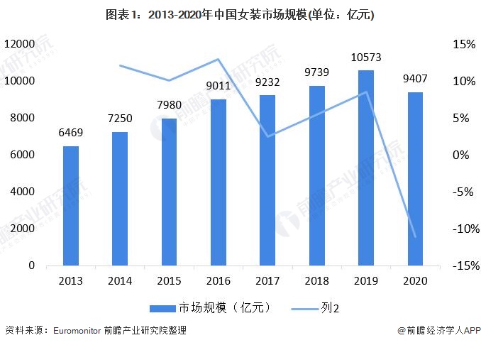 k1体育appk1体育平台2021年中国女装行业市场现状与竞争格局分析 女装市场规模远超男装【组图】(图1)