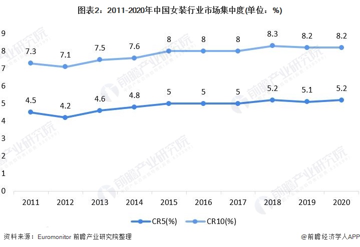 k1体育appk1体育平台2021年中国女装行业市场现状与竞争格局分析 女装市场规模远超男装【组图】(图2)