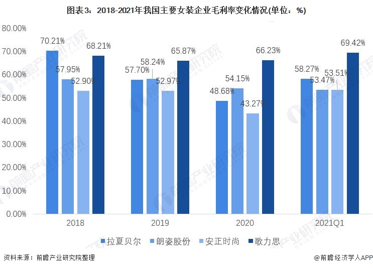 k1体育appk1体育平台2021年中国女装行业市场现状与竞争格局分析 女装市场规模远超男装【组图】(图3)