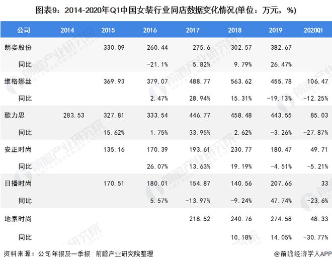 k1体育平台k1体育app十张图了解2020年我国女装行业市场现状与发展趋势 渠道增长以直营渠道为主(图9)