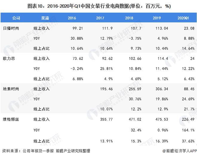 k1体育平台k1体育app十张图了解2020年我国女装行业市场现状与发展趋势 渠道增长以直营渠道为主(图10)