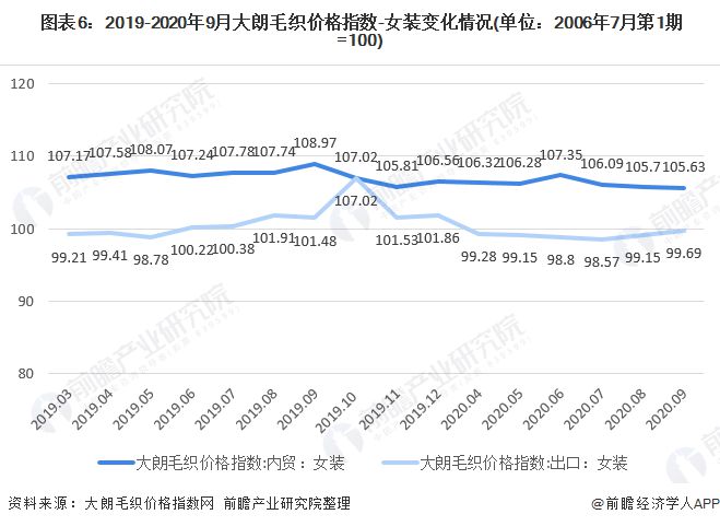 k1体育平台k1体育app十张图了解2020年我国女装行业市场现状与发展趋势 渠道增长以直营渠道为主(图6)