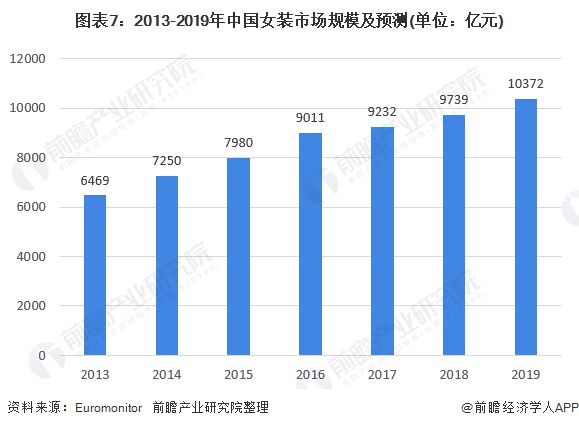 k1体育平台k1体育app十张图了解2020年我国女装行业市场现状与发展趋势 渠道增长以直营渠道为主(图7)