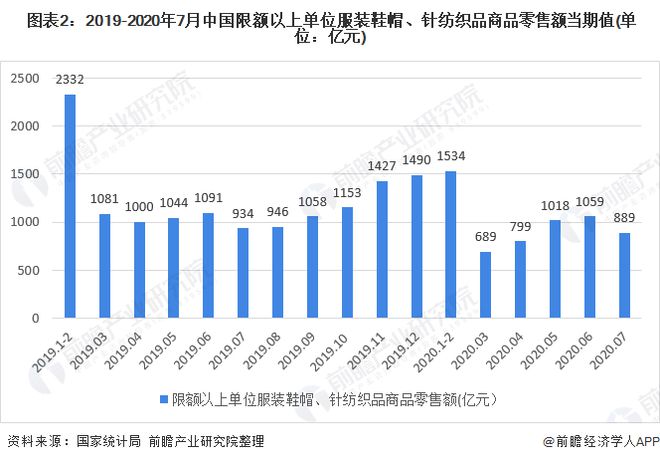 k1体育平台k1体育app十张图了解2020年我国女装行业市场现状与发展趋势 渠道增长以直营渠道为主(图2)