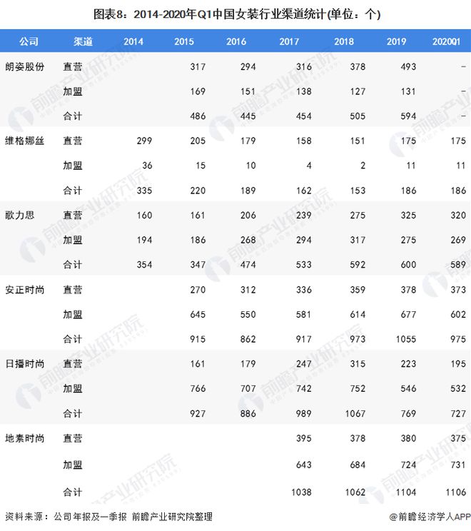 k1体育平台k1体育app十张图了解2020年我国女装行业市场现状与发展趋势 渠道增长以直营渠道为主(图8)