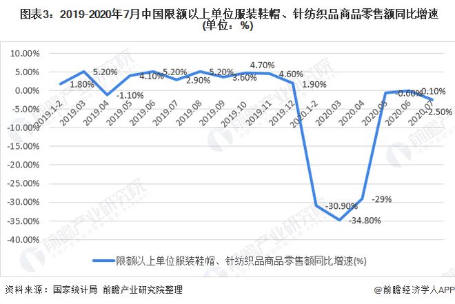 k1体育平台k1体育app十张图了解2020年我国女装行业市场现状与发展趋势 渠道增长以直营渠道为主(图3)