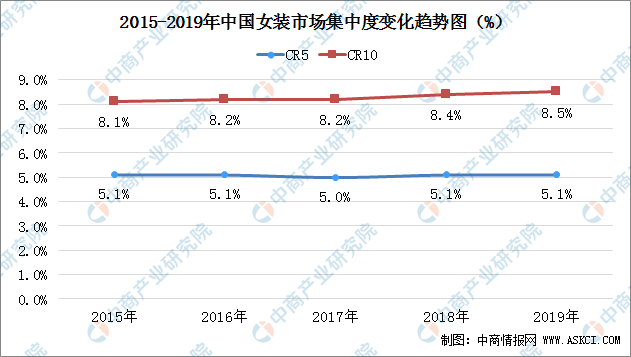 k1体育2020年中国女装行业市场集k1体育app中度分析：CR10达85% 集中度进一步提高平台（图）(图2)