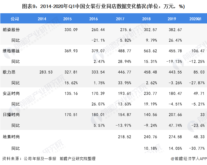 k1体育平台k1体育app2020年我国女装行业市场现状与发展趋势 渠道增长以直营渠道为主(图9)