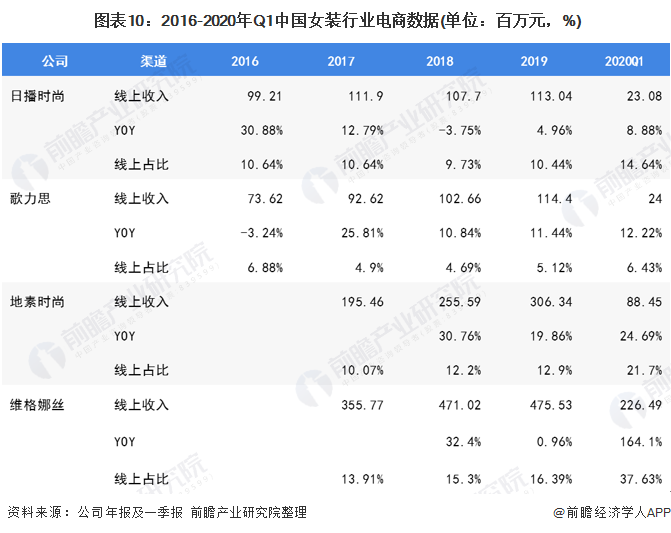 k1体育平台k1体育app2020年我国女装行业市场现状与发展趋势 渠道增长以直营渠道为主(图10)