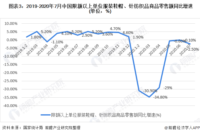 k1体育平台k1体育app2020年我国女装行业市场现状与发展趋势 渠道增长以直营渠道为主(图3)