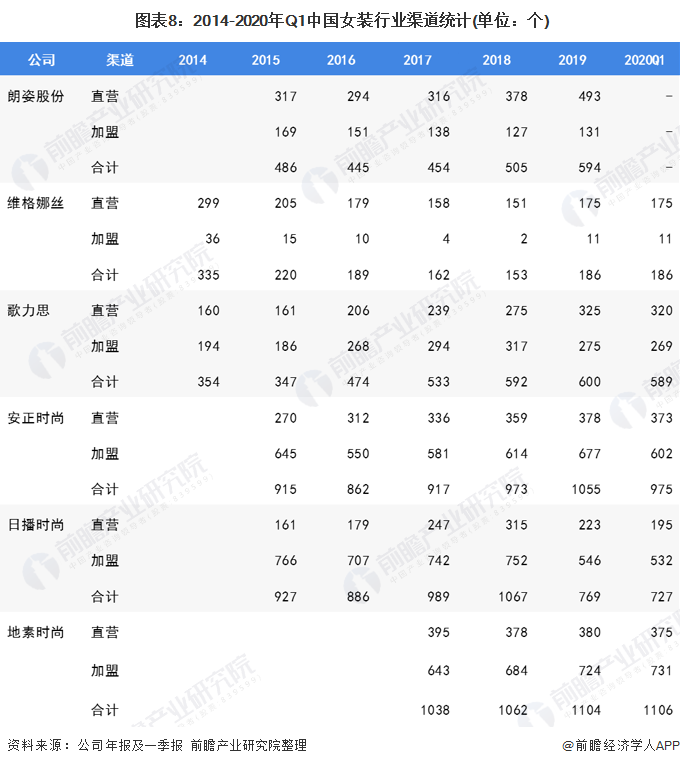 k1体育平台k1体育app2020年我国女装行业市场现状与发展趋势 渠道增长以直营渠道为主(图8)