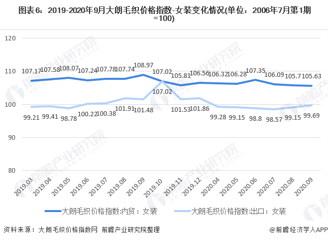 k1体育平台k1体育app2020年我国女装行业市场现状与发展趋势 渠道增长以直营渠道为主(图6)