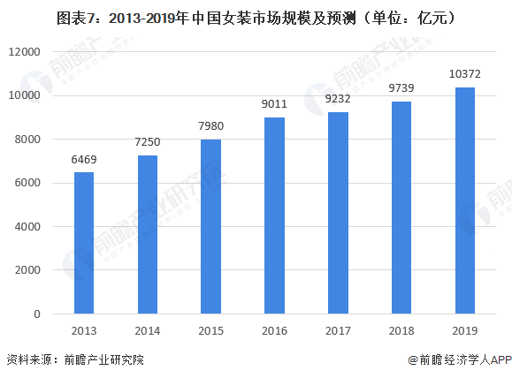 k1体育平台k1体育app2020年我国女装行业市场现状与发展趋势 渠道增长以直营渠道为主(图7)