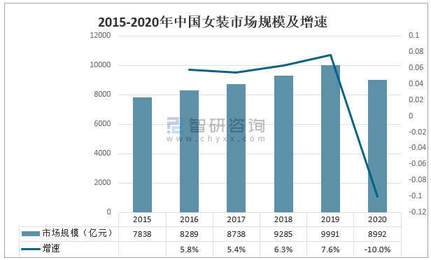 2020年k1体育app中国女装行业现状k1体育平台及主要企业经营情况分析[图](图3)