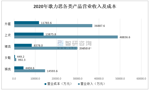 2020年k1体育app中国女装行业现状k1体育平台及主要企业经营情况分析[图](图7)