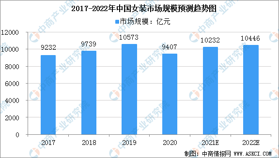 k1体育app2022年k1体育平台中国女装市场规模及行业发