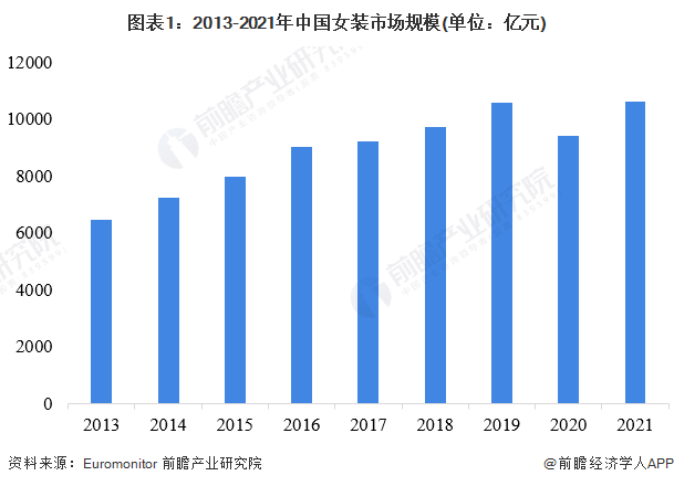 k1体育平台2022年中国女装行业市场规模及发展前景分析 品