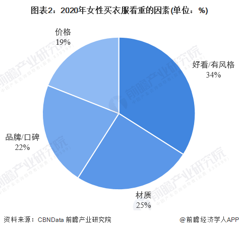 k1体育平台2022年中国女装行业市场规模及发展前景分析 品牌女装企业k1体育app更具优势【组图】(图2)