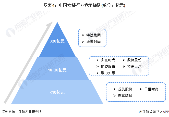 k1体育平台2022年中国女装行业市场规模及发展前景分析 品牌女装企业k1体育app更具优势【组图】(图4)