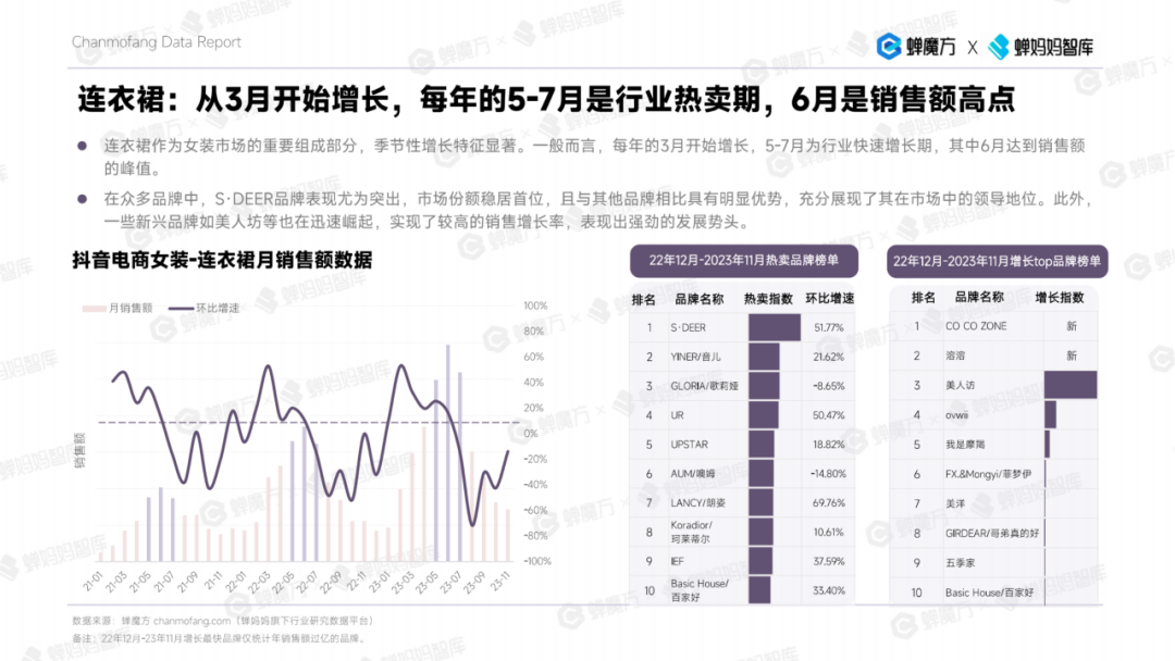 k1体育app女装商家看过来 2023年女装年k1体育度分析报告来了！(图3)