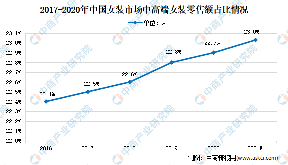 k1体育app202k1体育1年中国女装行业市场现状分析：市场份额不断提升(图2)