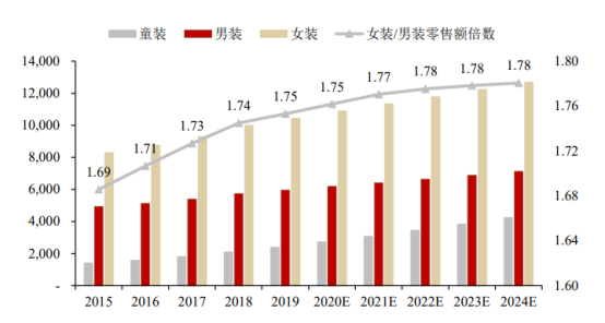 k1体育app202k1体育1年中国女装行业市场现状分析：市