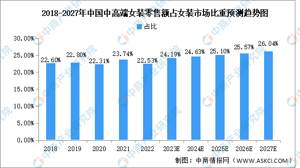 2023年中国女装行业市场规模预测分k1体育析（图）(图2)