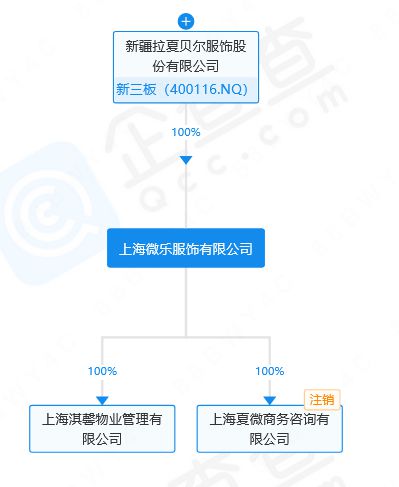 关店超9千家！“女装大王”破k1体育app产将拍卖上海总部6栋k1体育平台大楼(图3)