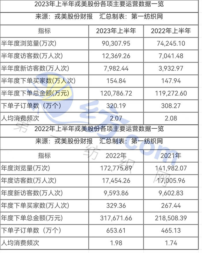 k1体育平台k1体育“极致app性价比”不灵？中高端“淘系女装第一股”去年净利下滑5成(图4)