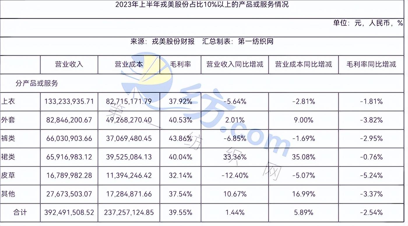 k1体育平台k1体育“极致app性价比”不灵？中高端“淘系女装第一股”去年净利下滑5成(图3)