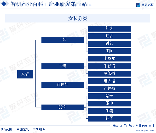 产业链知识图谱智研产业百科【210】——女装k1体育k1体育平台(图2)