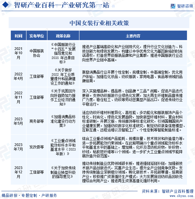 产业链知识图谱智研产业百科【210】——女装k1体育k1体育平台(图3)